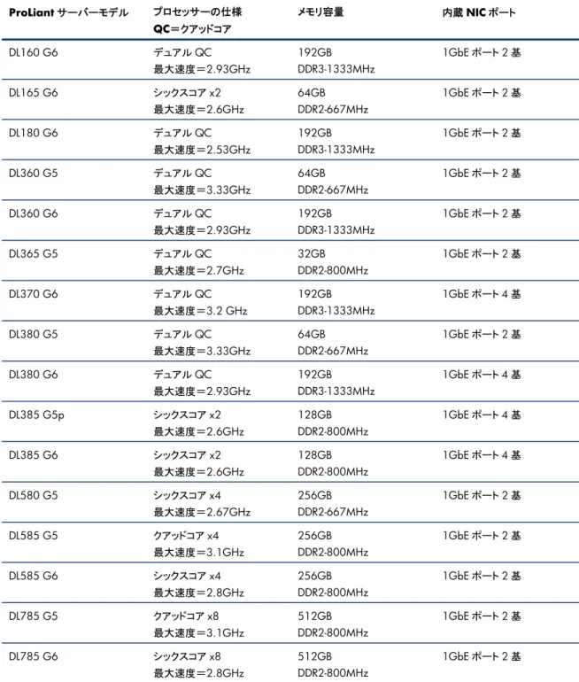表 2. HP ProLiant DLラックマウントサーバー:  最適なパフォーマンスおよびスケーラビリティ向けの密度が最適化されたサーバー  ProLiant サーバーモデル  プロセッサーの仕様 QC＝クアッドコア  メモリ容量 内蔵 NIC ポート  DL160 G6  デュアル QC  最大速度＝ 2.93GHz  192GB  DDR3-1333MHz  1GbE ポート 2 基  DL165 G6  シックスコア x2  最大速度＝ 2.6GHz  64GB  DDR2-667MHz  1GbE