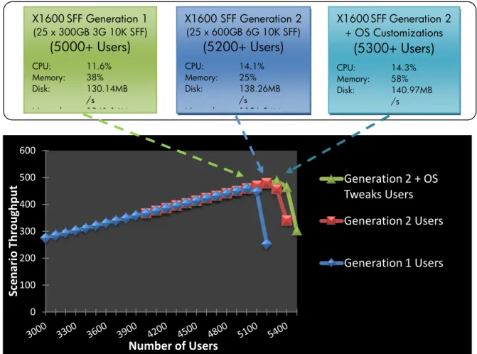 図 7. HP X1600 SFF G1 と G2 のパフォーマンス比較  0 100 200 300 400 500 600 Scenario Throughput  Number of Users  Generation 2 + OS Tweaks Users  Generation 2 Users Generation 1 Users X1600SFF Generation 1 (25 x 300GB 3G 10K SFF) (5000+ Users) CPU: 11.6% Memory: 38% D