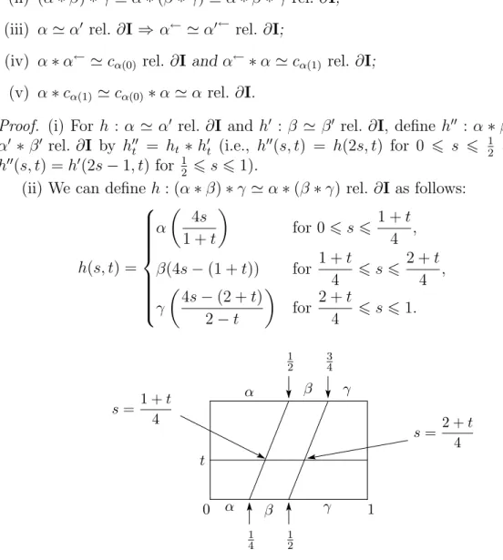 Figure 4: (α ∗ β) ∗ γ ≃ α ∗ (β ∗ γ) rel. ∂I