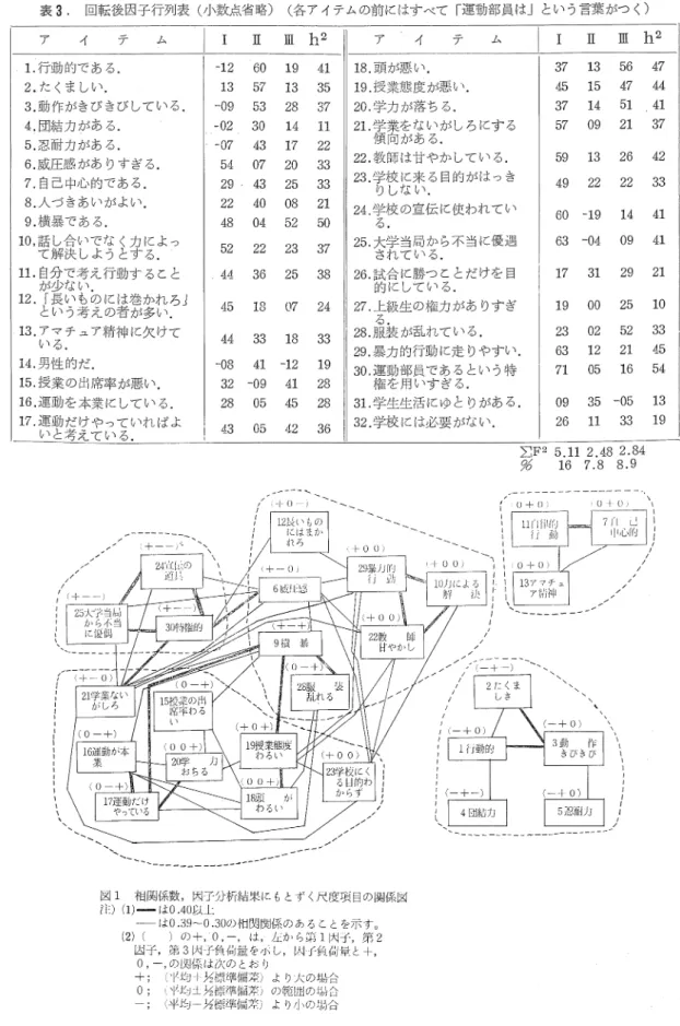 表 3 . 回転後因子行列表(小数点省略) (各アイテムの前にはすべて「運動部員は J という言葉がつく〉