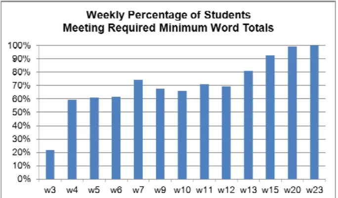 Figure 14. Weekly Percentage of Students Meeting the  Required Minimum Word Totals 