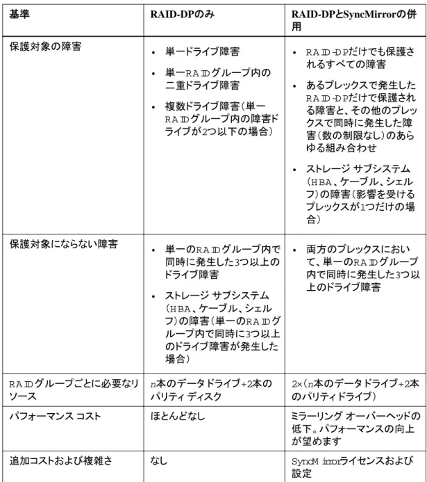 表  1 : RAID-DP と SyncMirror 基準 RAID-DPのみ RAID-DPとSyncMirrorの併 用 保護対象の障害 • 単一ドライブ障害 • 単一RAIDグループ内の 二重ドライブ障害 • 複数ドライブ障害（単一 RAIDグループ内の障害ド ライブが2つ以下の場合） • RAID-DPだけでも保護されるすべての障害• あるプレックスで発生したRAID-DPだけで保護され る障害と、その他のプレックスで同時に発生した障 害（数の制限なし）のあら ゆる組み合わせ • ストレージ サブ
