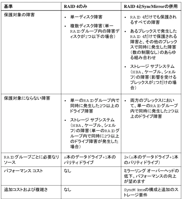 表  2 : RAID 4 と SyncMirror