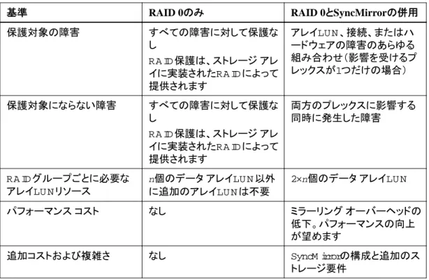 表  3 : RAID 0 と SyncMirror