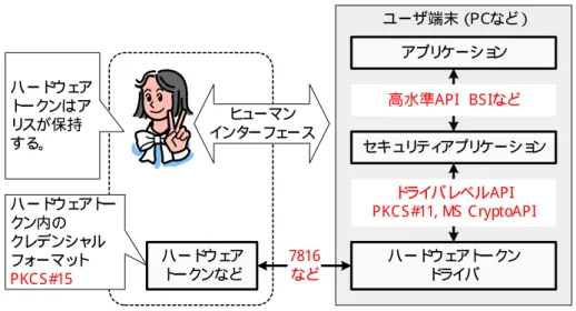 図  3- 6  暗号クレデンシャルに関する標準の関係( 1)  