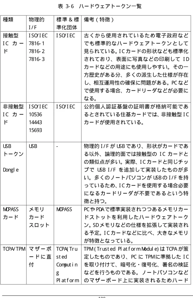 表  3- 6    ハードウェアトークン一覧  種類  物理的  I / F  標 準 ＆ 標準化団体  備考（特徴）  接触型  I C カ ー ド  I SO / I EC 7816- 1 7816- 2  7816- 3  I SO / I EC  古 く か ら 使 用 さ れ て い る た め 電 子 政 府 な どで も 標 準 的 な ハ ー ド ウ ェ ア ト ー ク ン と し て見られている。 I C カードの形状なども標準化されており、表面に写真などの印刷して I D カードなどの