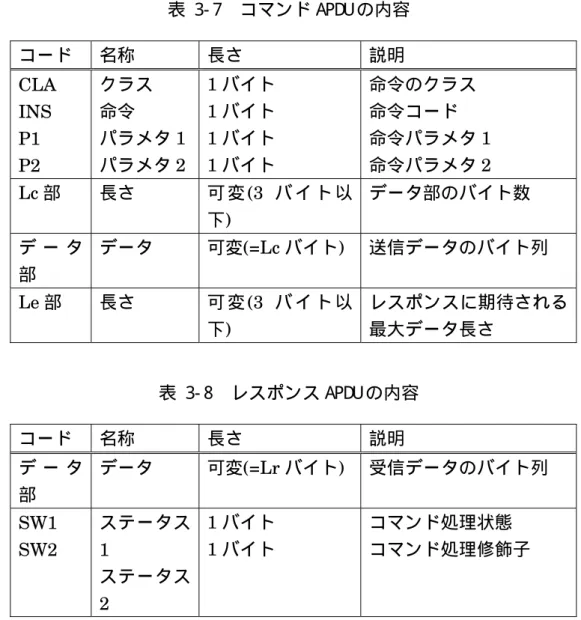 表  3- 7    コマンド APD U の内容  コード 名称 長さ 説明 CLA  INS  P1  P2  クラス命令 パラメタ 1 パラメタ2  1 バイト1バイト1バイト1バイト 命令のクラス命令コード命令パラメタ 1 命令パラメタ2  Lc 部 長さ 可 変 (3 バ イ ト 以 下 )  データ部のバイト数 デ ー タ 部 データ 可変 (=Lc バイト )  送信データのバイト列 Le 部 長さ 可 変 (3 バ イ ト 以 下 )  レスポンスに期待される最大データ長さ 表  3- 8 