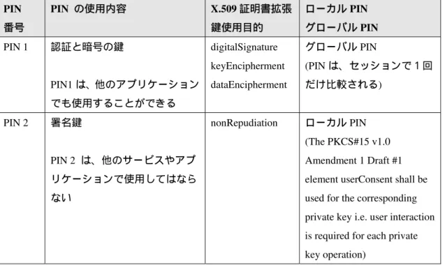 表  3- 10    PI N 、鍵と対応する証明書の鍵使用目的拡張  PIN   番号 PIN  の使用内容  X.509 証明書拡張鍵使用目的 ローカル PIN  グローバル PIN PIN 1  認証と暗号の鍵 PIN1 は、他のアプリケーション でも使用することができる digitalSignature  keyEncipherment  dataEncipherment  グローバル PIN (PIN は、セッションで１回だけ比較される)  PIN 2  署名鍵 PIN 2  は、他のサービスや