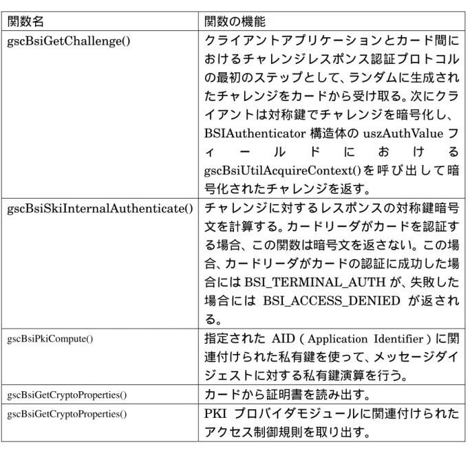 表  3- 12    暗号サービスカテゴリの関数  関数名 関数の機能 gscBsiGetChallenge()  ク ラ イ ア ン ト ア プ リ ケ ー シ ョ ン と カ ー ド 間 に お け る チ ャ レ ン ジ レ ス ポ ン ス 認 証 プ ロ ト コ ル の最初のステップとして、 ランダムに生成され たチャレンジをカードから受け取る。 次にクラ イ ア ン ト は 対 称 鍵 で チ ャ レ ン ジ を 暗 号 化 し 、 BSIAuthenticator 構造体の uszAuthVa