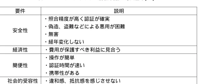 表  2- 3  バイオメトリクス認証製品の導入基準[ 74]     要件 説明 安全性 ・照合精度が高く認証が確実 ・偽造、盗難などによる悪用が困難 ・無害 ・経年変化しない 経済性 ・費用が保護すべき利益に見合う 簡便性 ・操作が簡単 ・認証時間が速い ・携帯性がある 社会的受容性 ・違和感、抵抗感を感じさせない 現在、いくつかのバイオメトリクス情報を用いた認証システムは実用化段階 にある。文献 [73] [74]  より、実際に用いられている各種バイオメトリクス情報 を表  2-4 にまとめた。 個