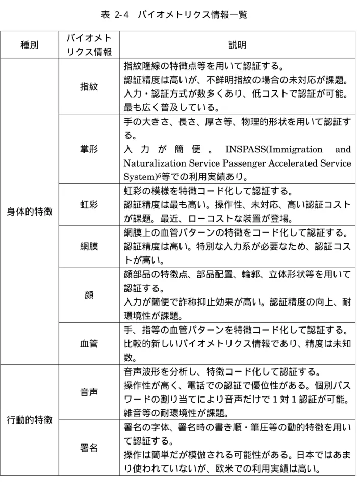 表  2- 4  バイオメトリクス情報一覧  種別 バイオメト リクス情報 説明 指紋 指紋隆線の特徴点等を用いて認証する。 認証精度は高いが、不鮮明指紋の場合の未対応が課題。 入力・認証方式が数多くあり、低コストで認証が可能。 最も広く普及している。 掌形 手の大きさ、長さ、厚さ等、物理的形状を用いて認証する。入力が簡便。 INSPASS(Immigration and  Naturalization Service Passenger Accelerated Service  System) 5 等での