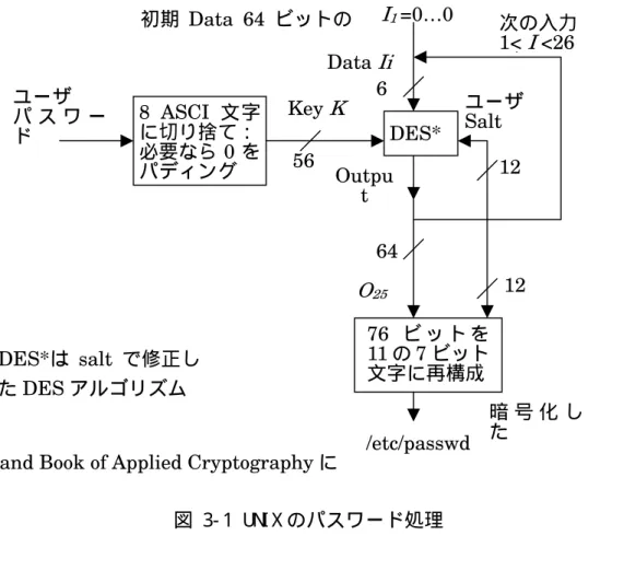 図  3- 1  U N I X のパスワード処理 