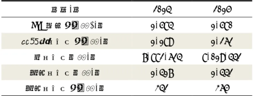 表 1.利用データベース ＊ 年度,年  2014  2015  (DPC 参加病院数),件  1,584  1,580  研究班データ病院数,件  1,189  1,262  全データ件数,件  7,882,624  8,019,442  抽出データ件数,件  1,417  1,442  抽出データ病院数,件  342  365  ＊「 DPC 参加病院数」とは、DPC が実施されている全ての病院数 のことであり、参考のため記載した。実際に利用したのは、 「研究班データ病院数」である。 
