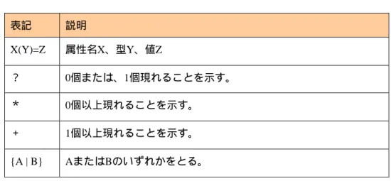 表  4.4-1ASN.1 構造図の表記方法 表記 説明 X(Y)=Z  属性名 X、型Y、値Z  ？ 0個または、1個現れることを示す。  ＊ 0個以上現れることを示す。  ＋ 1個以上現れることを示す。  {A | B}  AまたはBのいずれかをとる。  requestInformation はリクエストに関する一般的な表している。 requestInformation.version は 1 を指定するか、 version の項目自体が存在しない かのいずれかである。 requestInformati