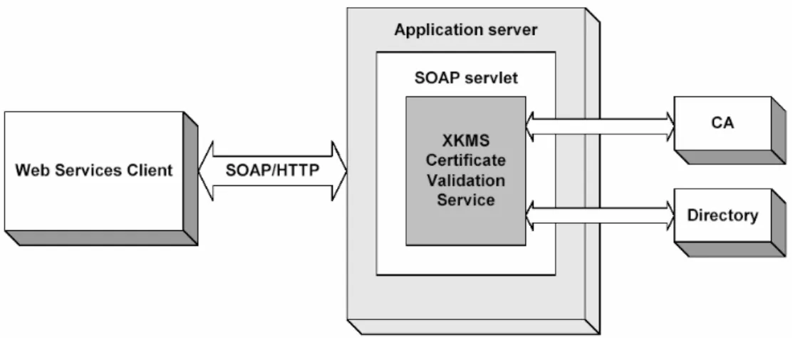 図  5.5-2Entrust XKMS(X-KISS) 証明書検証サービス