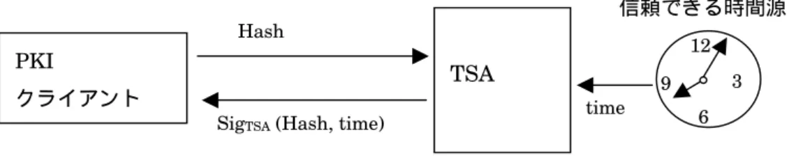 図  2.2-1 タイムスタンプ・プロトコル (Simple Protocol)  デジタル署名に基づくプロトコルは IETF PKIX で標準化 (TSP ： RFC 3161)  さ れたものと、 ISO/IEC JTC1/SC27 で標準化 (ISO/IEC 18014 -2) されたものがある。 ISO の標準は IETF RFC 3161 を拡張したものだが、この拡張を省略すれば RFC  3161 と互換性がある。 RFC 3161 の詳しい解説は 3 章で述べるが、ここでは簡単 にプロトコルの