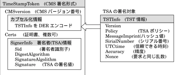 図  2.2-3 タイムスタンプ・トークン (TST)  これらの要求、 応答のトランスポート・プロトコルは通常 HTTP または TCP が 用いられる 。 2.2.2  リンキング・プロトコル この方式は、 TSA の信頼に基づかない方式である。リンキング・プロトコルは 公開鍵方式によるデジタル署名を用いない方法であり、タイムスタンプ・リクエ ストのハッシュ値を次々にリンクさせ、それぞれの要求の前後関係を証明するも のであり、正確な時間を特定するものではない。リンキング・プロトコルにはリ ニアリンキング