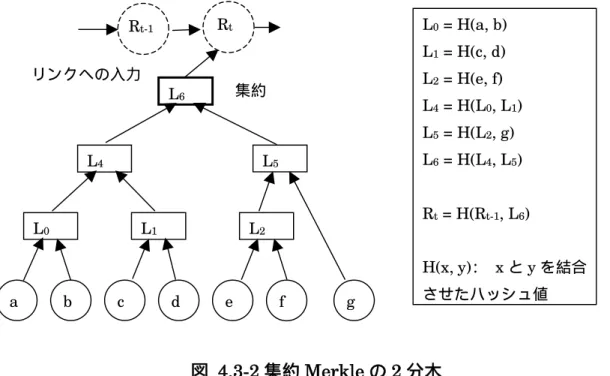 図  4.3-2 集約 Merkle の 2 分木  Merkle の 2 分木アルゴリズムでは、集約の演算が入力の数を n とすると、 log 2 n で済み計算効率が高められる。 ISO/IEC 18014-3 の規定では定義していないが、集約したトップの L 6 をスーパ ーハッシュ、生成されたリンクをルートハッシュと言うことがある。 その他の集約のアルゴリズムとしては RSA 演算を適用する方法などがある。 4.3.2.1  リンク操作 (Linking)  TSA は以前に生成した他のトークンに、