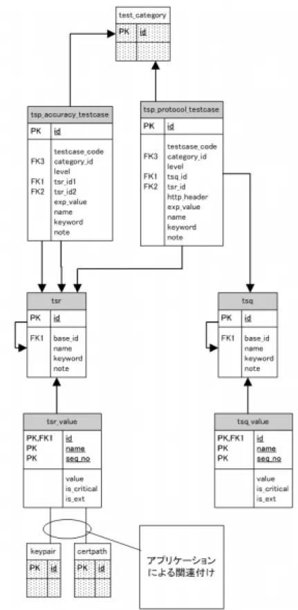 図 5  テストケース関連テーブルの ER 図 