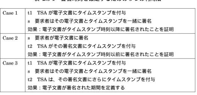 表  2.3-1  署名時刻を確定するための 3 つの利用法  Case 1  t1  TSA が電子文書にタイムスタンプを付与  s  要求者はその電子文書とタイムスタンプを一緒に署名  効果：電子文書がタイムスタンプ時刻以降に署名されたことを証明 Case 2  s  要求者が電子文書に署名  t2  TSA がその署名文書にタイムスタンプを付与  効果：電子文書がタイムスタンプ時刻以前に署名されたことを証明 Case 3  t1  TSA が電子文書にタイムスタンプを付与  s  要求者はその電子文書