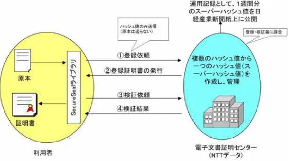 図  3.3-4  SecureSeal サービスの概要  電子文書証明センターで生成されたスーパーハッシュは、日経産業新聞に定期 的に掲載される（図  3.3-5） 。 図  3.3-5  新聞に掲載されたスーパーハッシュの例  NTT データでは、SecureSeal の導入事例として以下の分野を発表している。  1