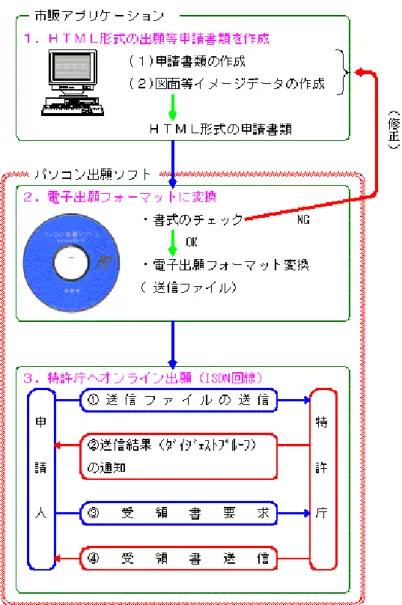 図  4.3-3  特許庁オンライン出願（出典：特許庁） 31 ③  タイムスタンプ技術へのニーズと課題 特許制度においては、 国際的にも、 日付単位で特許の管理がなされており、 審査官が自国や他国の特許を参照する際には日付単位で検索している。国に よっては、標準時がひとつとは限らず、またサマータイム制度がある場合も あるので、現地の時刻で受付時間を記録すると管理が煩雑になる。従って、 もし仮にタイムスタンプ技術を使って出願時刻を正確に記録するのであれば、 世界共通の時刻を用いることが望ましいと考えられる。