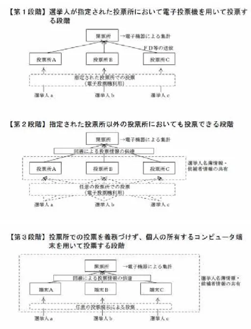 図  4.3-4  電子投票の各段階のイメージ図  （出典：   総務省「電子機器利用による選挙システム研究会報告書」 32 ） 第 3 段階の電子投票では、個人の所有するコンピュータ端末を用いて投票 を行い、ネットワークを通じて投票情報を伝達する。ネットワーク上でトラ フィックの混雑等が生じた場合には、選挙人が端末上で投票行為を行ってか ら投票情報がサーバに到達するまでにタイムラグが生じる場合もあると考え られる。従って、有効票の基準として   ①投票情報が投票時間内にサーバに到 達すること （到達基準）