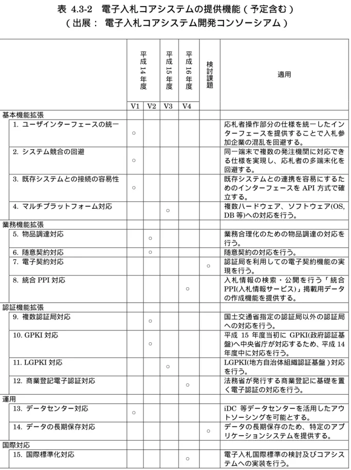 表  4.3-2  電子入札コアシステムの提供機能（予定含む）  （出展：   電子入札コアシステム開発コンソーシアム）  平 成 14 年 度 平成15年度 平成16年度 V1 V2 V3 V4  検討課題 適用 基本機能拡張 1