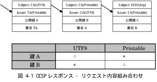 図  4- 1  O CSP レスポンス  -   リクエスト内容組み合わせ 
