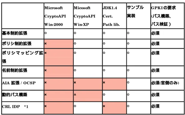 表  1- 1  実装の種類と提供する機能の関係     Microsoft  CryptoAPI  W in-2000 Micosoft  CryptoAPI W in-XP JDK1.4  Cert