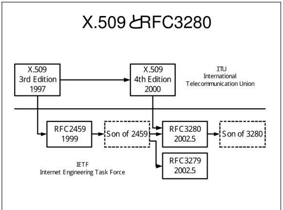 図  2- 5  I TU - T と I ETF の仕様の系譜  2. 2. 1  ITU-T X.509 4 th  Edition  X.509 4 th  Edition([X509.4])は 2001 年 10 月に ITU-T より公開（本文では 2000 年 3 月付けとなっている）された勧告で、以下の内容でまとめられてい る。 l 公開鍵証明書フレームワーク  l 属性証明書フレームワーク 