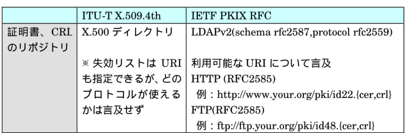 表  2- 7  リポジトリをアクセスするプロトコル比較  ITU-T X.509.4th  IETF PKIX RFC 