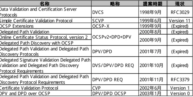 表  3- 1  PKI X における提案プロトコル 