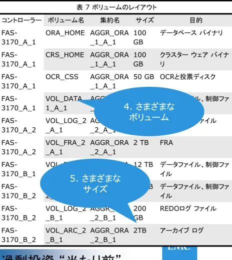 表 6 集約のレイアウト   コントローラー   集約名   オプション /RGサイズ   ディスクの数/使 用可能なサイズ   目的    FAS-3170_A_1   aggr0   RAID-DP、RG-16   3/350 GB   ドットおよびルート ボリューム    FAS-3170_A_1   AGGR_OR A_1_A_1   RAID-DP、RG-21   42/13TB   データファイル、REDOログ、制御ファイル、データベース、クラス ター ウェア バイナリ    FAS-3170_