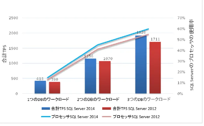 図  14.  SQL Serverデータベースのトランザクション性能：2012対2014  SQL Server 2012およびSQL Server 2014のサーバーは、同じハードウェア（サー バー、 RAM、プロセッサ数）で構成されていました。  SQL Serverのトランザクション性能  トランザクション  レベルが低い場合、SQL Server 2014は約400TPS（7パーセント高 い）で、 SQL Server 2012と同じようなパフォーマンスです。さらに要求の厳しいワーク ロードの場合