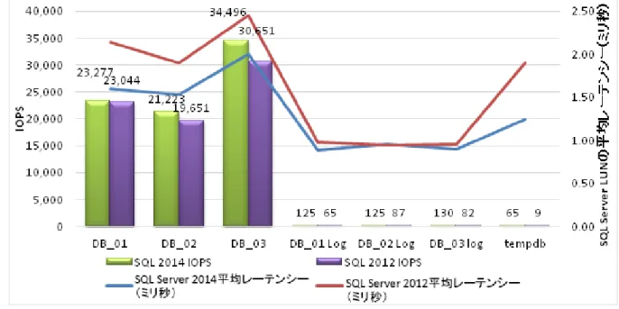 図  15.  SQL ServerのディスクI/Oパフォーマンス： 2012対2014  ログ  ファイルのLUNディスクIOレーテンシーはどちらのバージョンのSQL Serverでも 同様ですが、 SQL Server 2012の方がかなりIOPSが低くなります（トランザクションが 少ないため）。 TempdbのIOPSは、SQL Server 2012の方が大幅に低くなります（SQL  Server 2014では実行計画の最適化によってトランザクション性能が改善されるた め、 tempdbの使用が高く