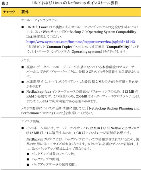 表 2  は NetBackup のインストールのために UNIX と Linux システムを準備するための 要件を記述します。各項目に対応するためにチェックリストとしてこの表を使ってください。 表 2 UNIX および Linux の NetBackup のインストール要件