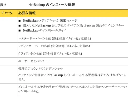 表 4 インストール前のタスク インストール前のタスクチェック 他社のバックアップソフトウェアを削除します。 バックアップ環境のすべてのコンピュータの最新のオペレーティングシステム (OS) の 更新をインストールします。 すべてのストレージデバイスの最新の更新をインストールして構成し、それらが OS と 連携して動作することを確認します。 画面解像度を最低 1024x768、256 色に設定します。 表 5  は NetBackup をインストールするときに必要な情報を記述します。 表 5 NetBack