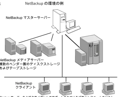 図 1 NetBackup の環境の例