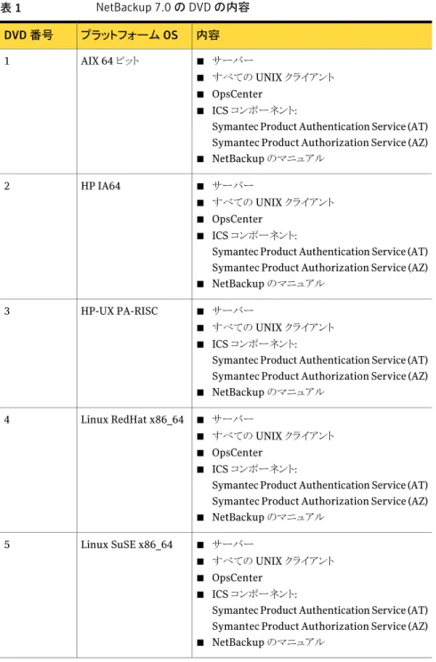 表 1 NetBackup 7.0 の DVD の内容 内容プラットフォーム OSDVD 番号 ■ サーバー ■ すべての UNIX クライアント ■ OpsCenter ■ ICS コンポーネント:
