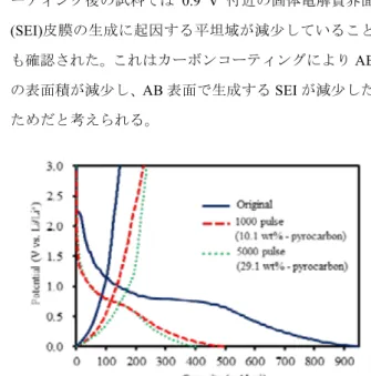 Fig. 1    XRD patterns of original AB and pyrocarbon-coated  samples.    また、 SEM 観察において、カーボン膜の析出量が小さいときは、コーティング前後で粉体表面に大きな差異は見られなかったが、TEM観察では、数nm厚のカーボン膜が比較的均一にAB表面にコーティングされていることが分かった。Fig.2に、カーボンコーティング前後のABの充放電曲線を示した。処理前のABには2.3 V付近で平坦域が見られるが、カーボンコーティング後のAB