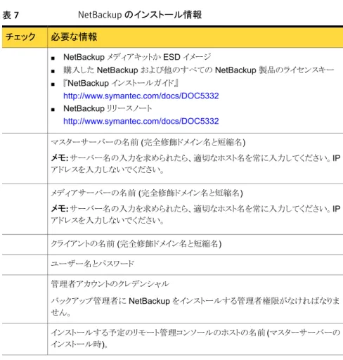 表 6 インストール前のタスク インストール前のタスクチェック 他社のバックアップソフトウェアを削除します。 バックアップ環境のすべてのコンピュータの最新のオペレーティングシステム (OS) の更新をインストールします。 すべてのストレージデバイスの最新の更新をインストールして構成し、それらが OS と連携して動作することを確認します。 画面解像度を最低 1024x768、256 色に設定します。 表 7  は NetBackup をインストールするときに必要な情報を記述します。 表 7 NetBackup