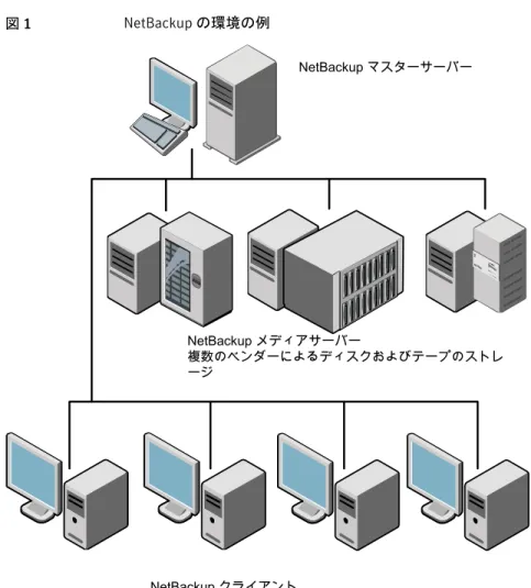 図 1 NetBackup の環境の例 NetBackup マスターサーバー NetBackup メディアサーバー 複数のベンダーによるディスクおよびテープのストレ ージ NetBackup クライアント