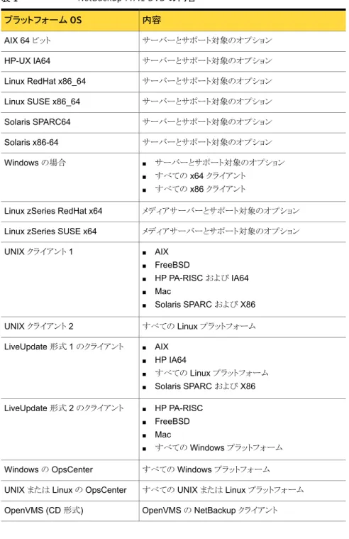 表 1 NetBackup 7.7.1 DVD の内容 内容プラットフォーム OS サーバーとサポート対象のオプションAIX 64 ビット サーバーとサポート対象のオプション HP-UX IA64 サーバーとサポート対象のオプション Linux RedHat x86_64 サーバーとサポート対象のオプションLinux SUSE x86_64 サーバーとサポート対象のオプション Solaris SPARC64 サーバーとサポート対象のオプション Solaris x86-64 ■ サーバーとサポート対象のオプシ