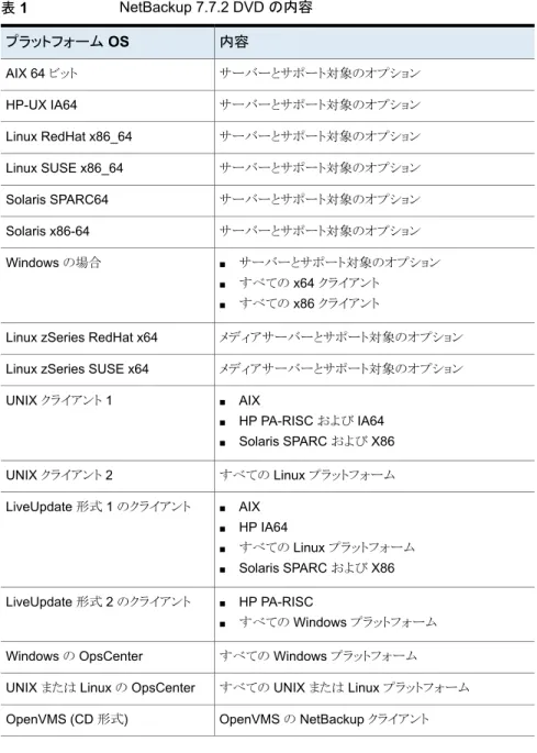 表 1  は各 DVD の内容を記述します。 表 1 NetBackup 7.7.2 DVD の内容 内容プラットフォーム OS サーバーとサポート対象のオプション AIX 64 ビット サーバーとサポート対象のオプションHP-UX IA64 サーバーとサポート対象のオプションLinux RedHat x86_64 サーバーとサポート対象のオプション Linux SUSE x86_64 サーバーとサポート対象のオプション Solaris SPARC64 サーバーとサポート対象のオプションSolaris x8