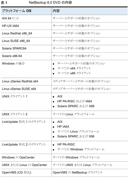 表 1  は各 DVD の内容を記述します。 表 1 NetBackup 8.0 DVD の内容 内容プラットフォーム OS サーバーとサポート対象のオプション AIX 64 ビット サーバーとサポート対象のオプションHP-UX IA64 サーバーとサポート対象のオプションLinux RedHat x86_64 サーバーとサポート対象のオプション Linux SUSE x86_64 サーバーとサポート対象のオプション Solaris SPARC64 サーバーとサポート対象のオプションSolaris x86-