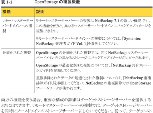 表 1-1 OpenStorage の複製機能 説明機能 リモートマスターサーバーへの複製は NetBackup 7.1 の新しい機能です。 この機能を使うと、異なるマスターサーバードメインにバックアップイメージを 複製できます。 リモートマスターサーバードメインへの複製については、『Symantec NetBackup 管理者ガイド Vol