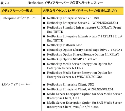 表 2-1 NetBackup メディアサーバーで必要なライセンスキー