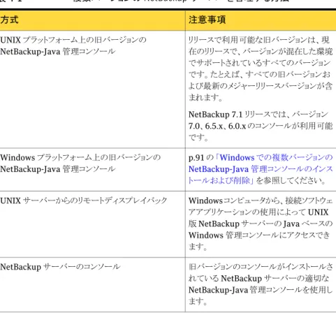 表 4-1 複数バージョンの NetBackup サーバーを管理する方法 注意事項方式 リリースで利用可能な旧バージョンは、現 在のリリースで、バージョンが混在した環境 でサポートされているすべてのバージョン です。たとえば、すべての旧バージョンお よび最新のメジャーリリースバージョンが含 まれます。 NetBackup 7.1 リリースでは、バージョン 7.0、6.5.x、6.0.x のコンソールが利用可能 です。UNIX プラットフォーム上の旧バージョンのNetBackup-Java 管理コンソール p