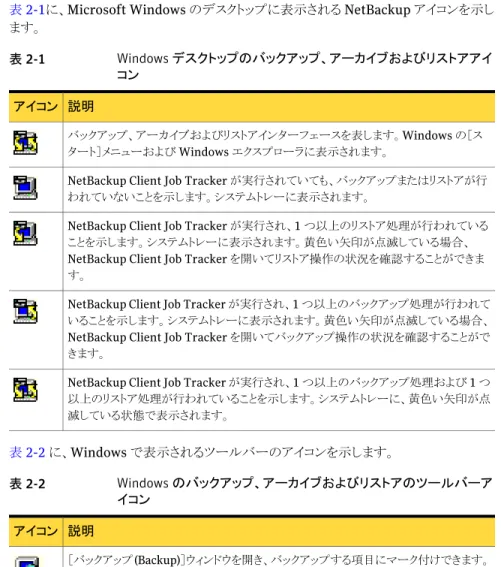 表 2-1 に、Microsoft Windows のデスクトップに表示される NetBackup アイコンを示し ます。 表 2-1 Windows デスクトップのバックアップ、アーカイブおよびリストアアイ コン 説明アイコン バックアップ、アーカイブおよびリストアインターフェースを表します。Windows の［ス タート］メニューおよび Windows エクスプローラに表示されます。